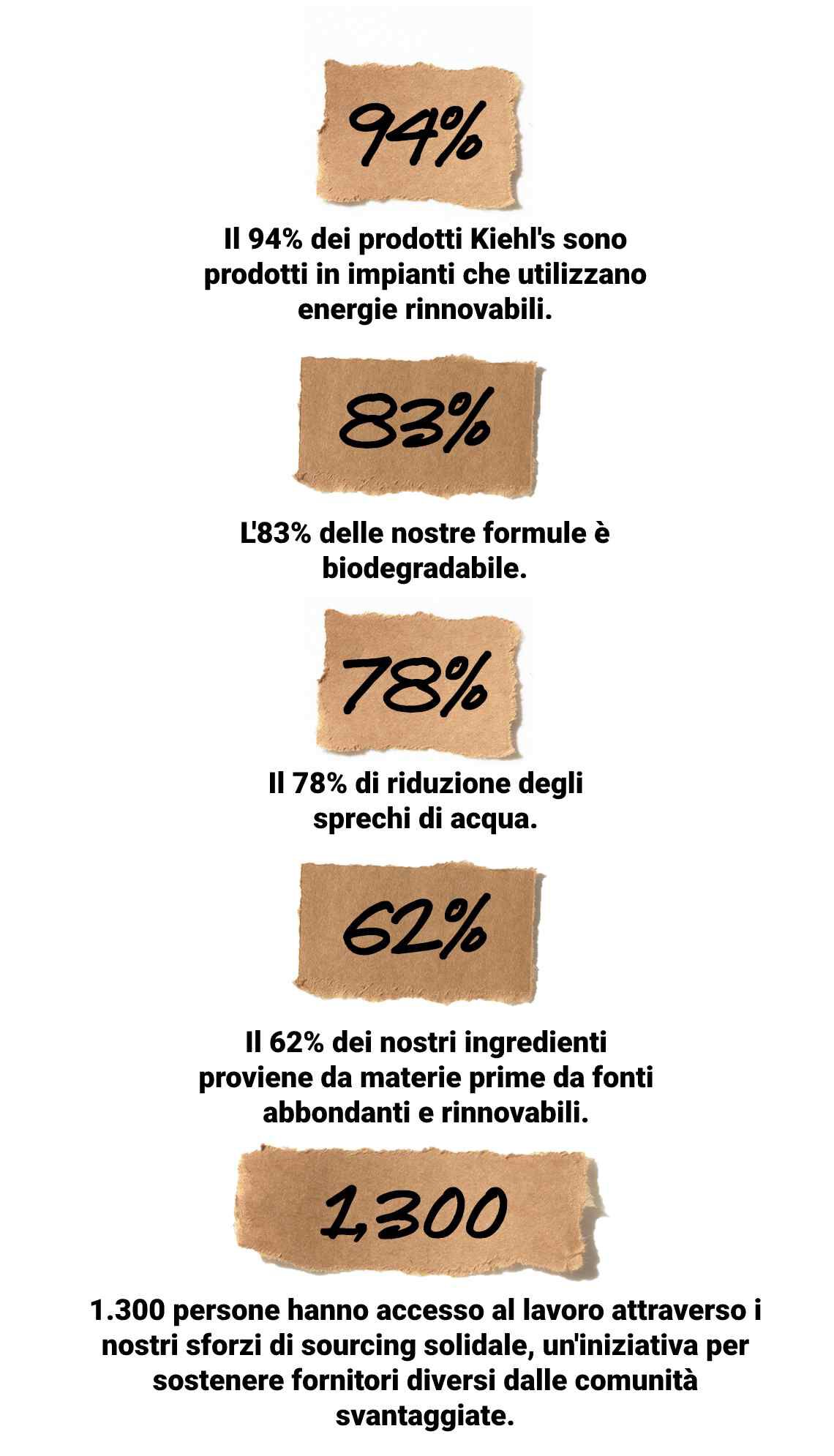 Testo alternativo: Quattro statistiche sui prodotti Kiehl's presentate su sfondo bianco. 94% dei prodotti utilizza energie rinnovabili, 83% delle formule sono biodegradabili, 78% riduce gli sprechi d'acqua, 62% degli ingredienti proviene da fonti rinnov